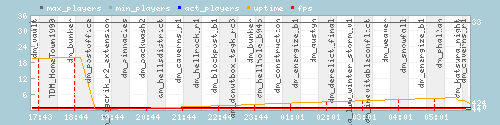 Server Load Graph